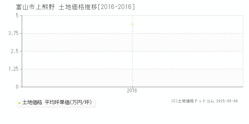 富山市上熊野の土地価格推移グラフ 