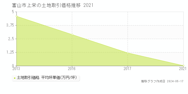 富山市上栄の土地価格推移グラフ 