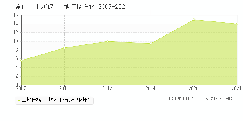 上新保(富山市)の土地価格推移グラフ(坪単価)[2007-2021年]