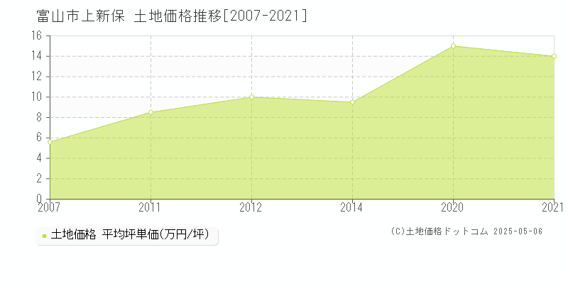 富山市上新保の土地価格推移グラフ 