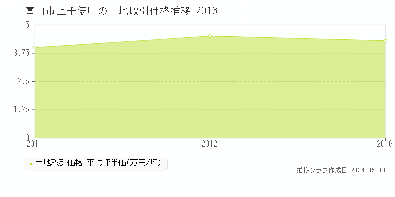富山市上千俵町の土地取引価格推移グラフ 
