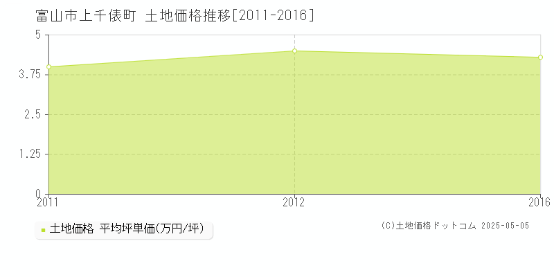 上千俵町(富山市)の土地価格推移グラフ(坪単価)[2011-2016年]
