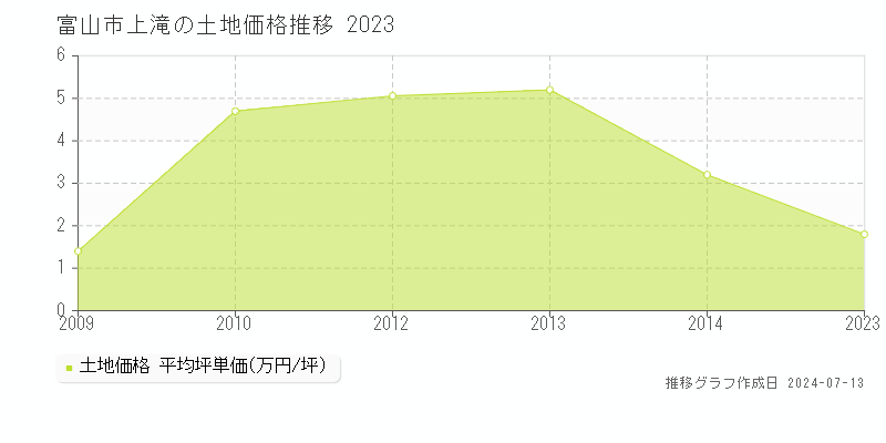 富山市上滝の土地取引事例推移グラフ 