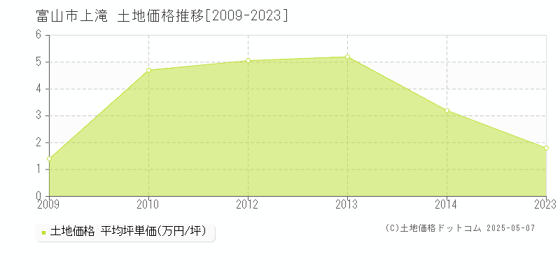 上滝(富山市)の土地価格推移グラフ(坪単価)[2009-2023年]
