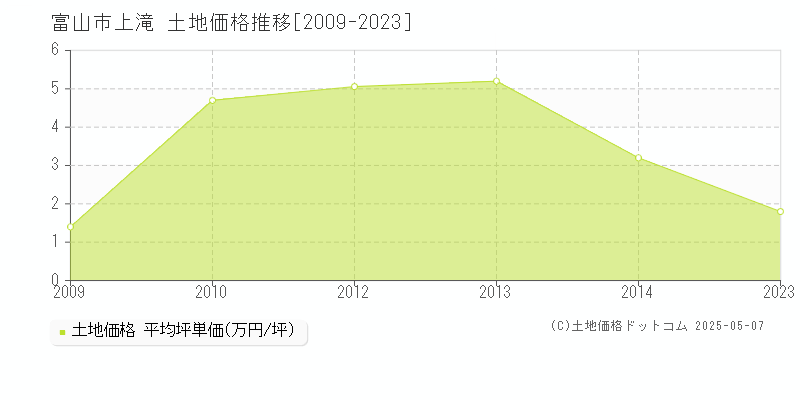 富山市上滝の土地価格推移グラフ 