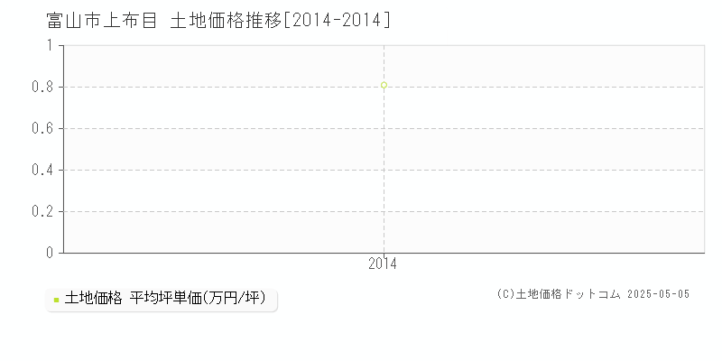 上布目(富山市)の土地価格推移グラフ(坪単価)[2014-2014年]