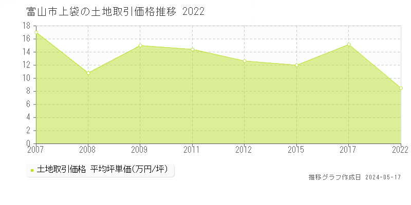 富山市上袋の土地価格推移グラフ 