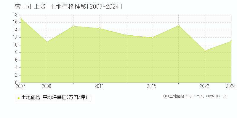 上袋(富山市)の土地価格推移グラフ(坪単価)[2007-2024年]