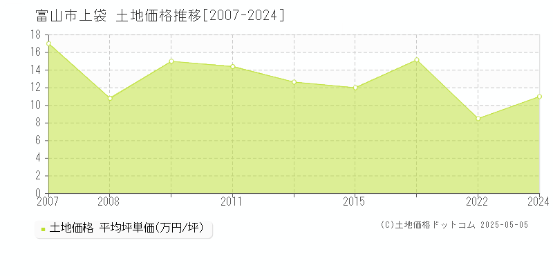 富山市上袋の土地価格推移グラフ 