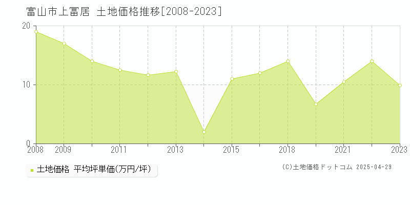 富山市上冨居の土地価格推移グラフ 