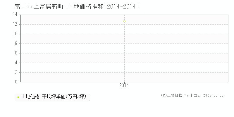 上冨居新町(富山市)の土地価格推移グラフ(坪単価)[2014-2014年]