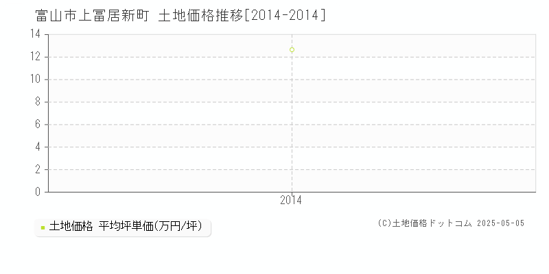 富山市上冨居新町の土地価格推移グラフ 