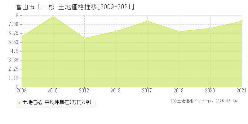 富山市上二杉の土地価格推移グラフ 