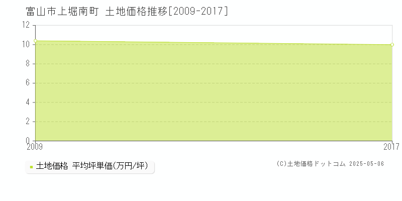 上堀南町(富山市)の土地価格推移グラフ(坪単価)[2009-2017年]