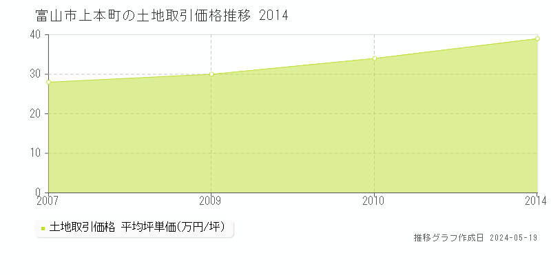富山市上本町の土地取引事例推移グラフ 
