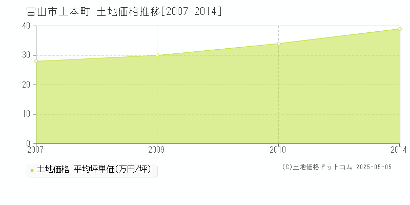 上本町(富山市)の土地価格推移グラフ(坪単価)[2007-2014年]