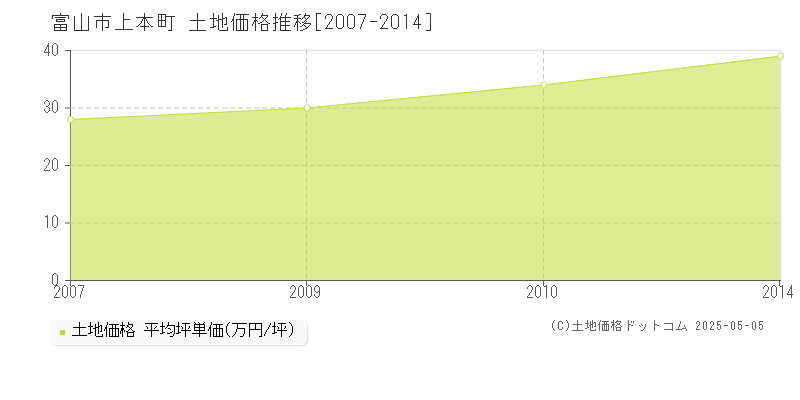 富山市上本町の土地価格推移グラフ 