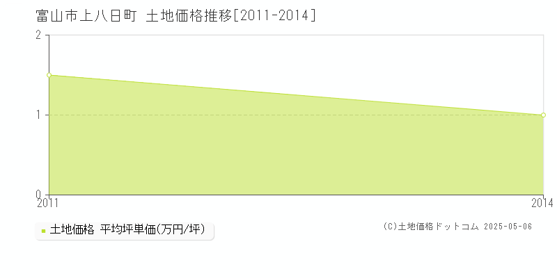 上八日町(富山市)の土地価格推移グラフ(坪単価)[2011-2014年]