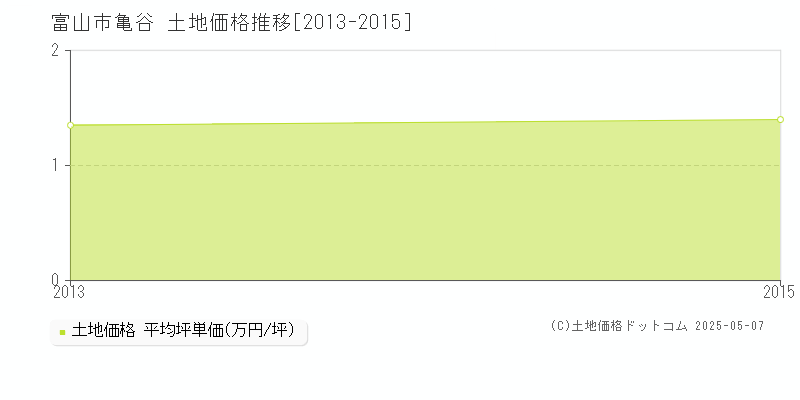 亀谷(富山市)の土地価格推移グラフ(坪単価)[2013-2015年]