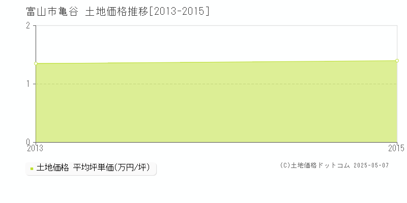 富山市亀谷の土地価格推移グラフ 