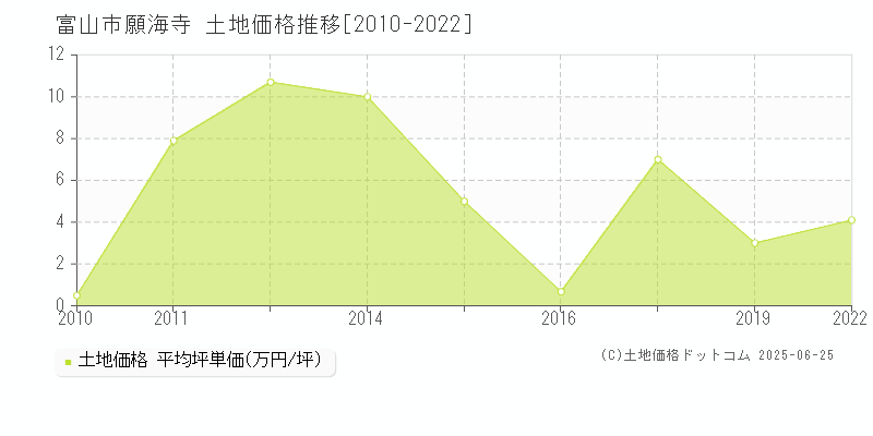 願海寺(富山市)の土地価格推移グラフ(坪単価)[2010-2022年]