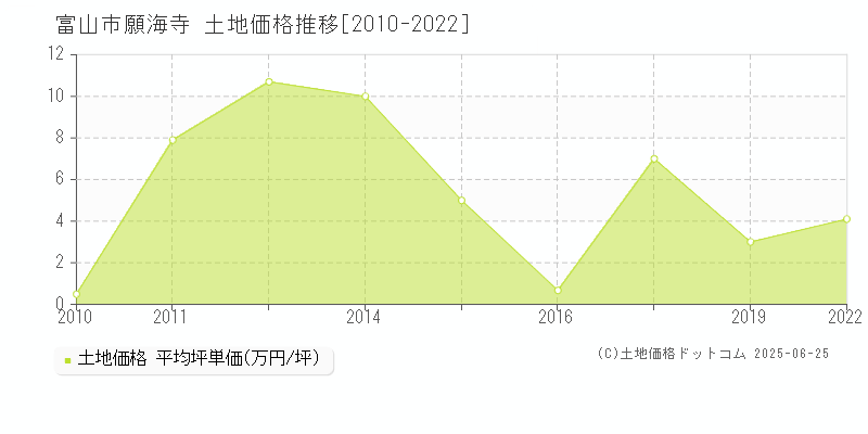 富山市願海寺の土地価格推移グラフ 