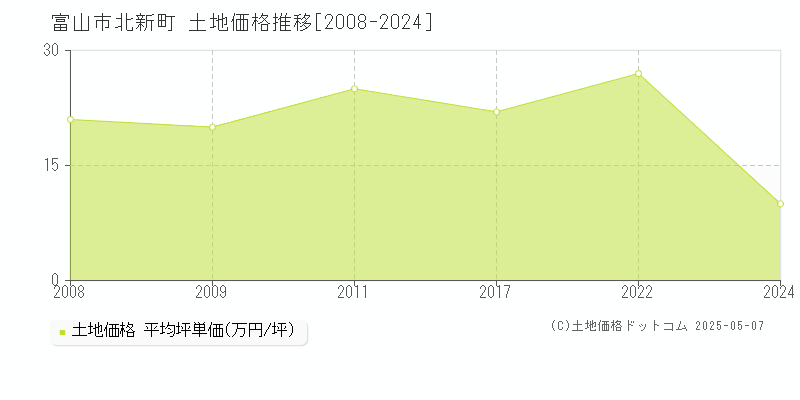 北新町(富山市)の土地価格推移グラフ(坪単価)[2008-2024年]
