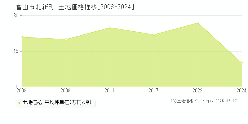 富山市北新町の土地価格推移グラフ 