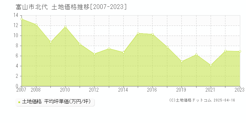 富山市北代の土地価格推移グラフ 