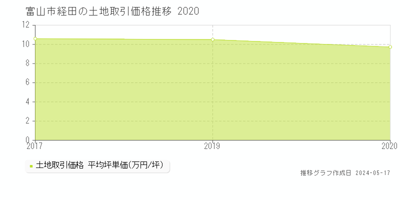 富山市経田の土地取引価格推移グラフ 