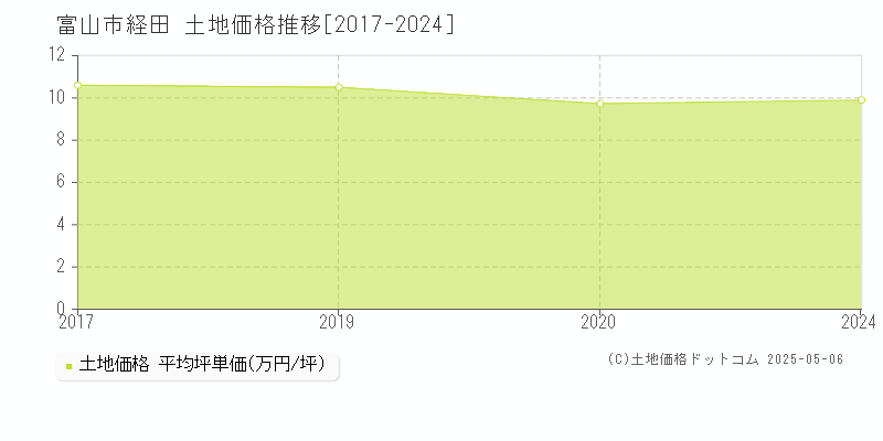 経田(富山市)の土地価格推移グラフ(坪単価)[2017-2024年]