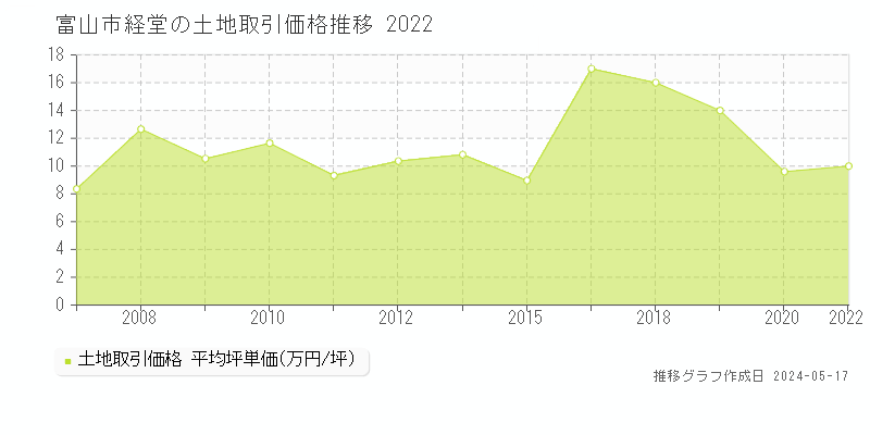 富山市経堂の土地価格推移グラフ 