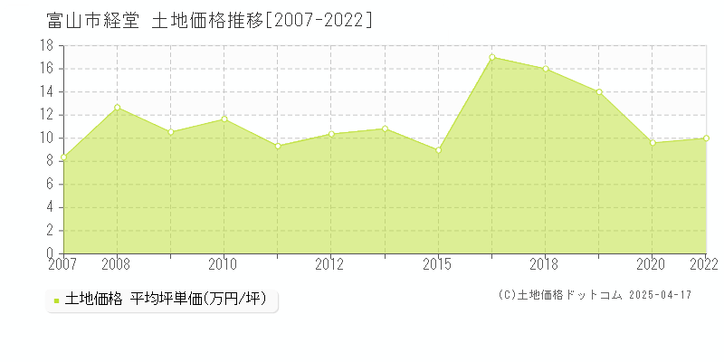 富山市経堂の土地価格推移グラフ 