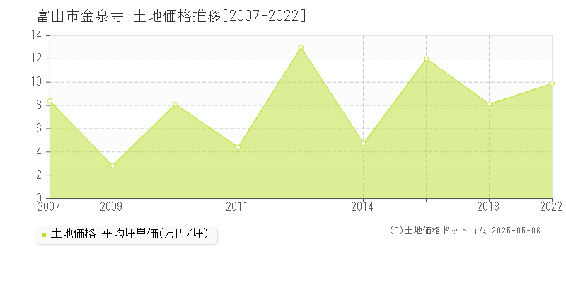 金泉寺(富山市)の土地価格推移グラフ(坪単価)[2007-2022年]