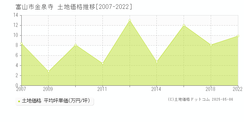 富山市金泉寺の土地価格推移グラフ 