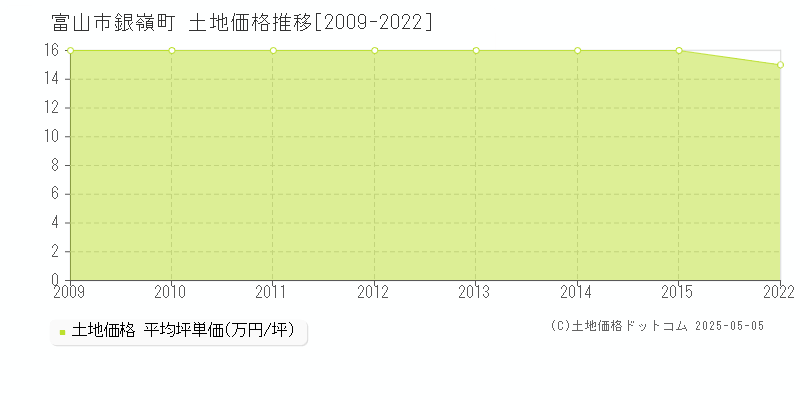 銀嶺町(富山市)の土地価格推移グラフ(坪単価)[2009-2022年]