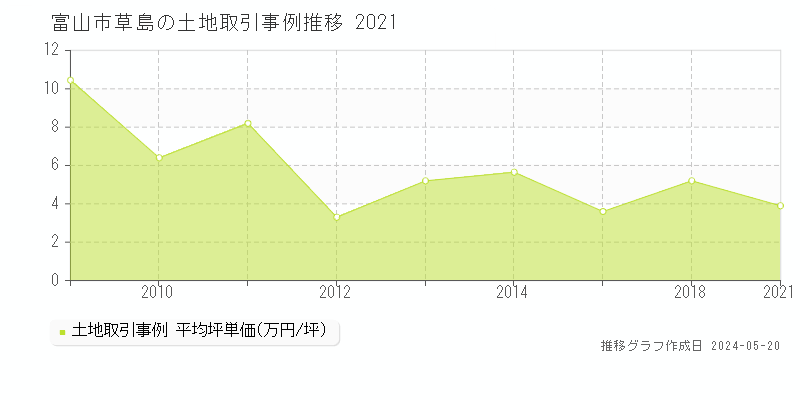 富山市草島の土地取引事例推移グラフ 
