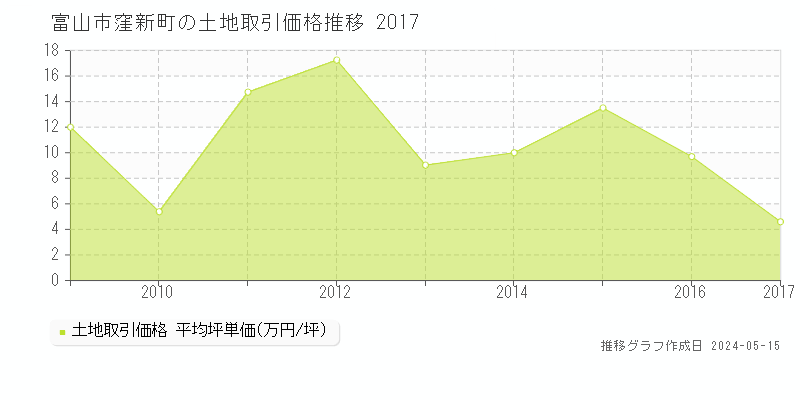 富山市窪新町の土地取引事例推移グラフ 