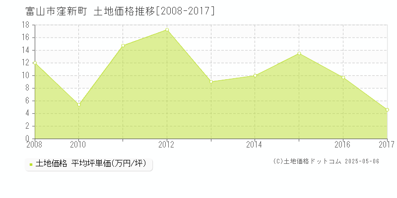 窪新町(富山市)の土地価格推移グラフ(坪単価)[2008-2017年]