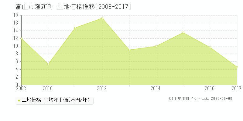 富山市窪新町の土地取引事例推移グラフ 