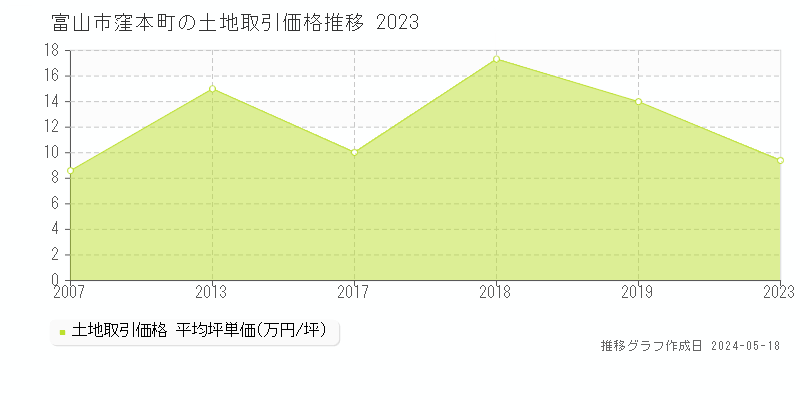 富山市窪本町の土地価格推移グラフ 