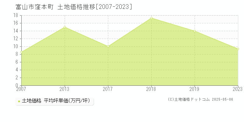 窪本町(富山市)の土地価格推移グラフ(坪単価)[2007-2023年]