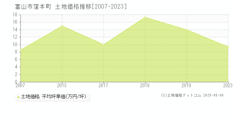 富山市窪本町の土地価格推移グラフ 