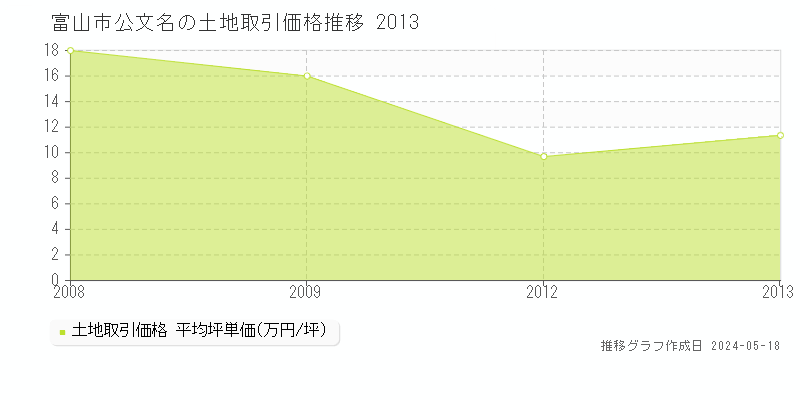 富山市公文名の土地価格推移グラフ 