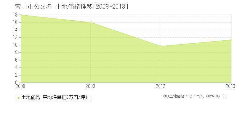 公文名(富山市)の土地価格推移グラフ(坪単価)[2008-2013年]