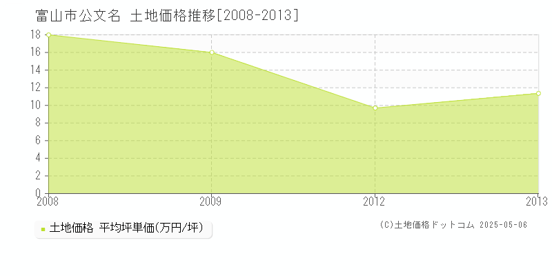 富山市公文名の土地価格推移グラフ 