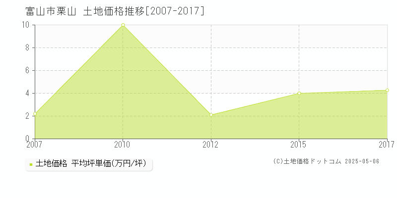 栗山(富山市)の土地価格推移グラフ(坪単価)[2007-2017年]