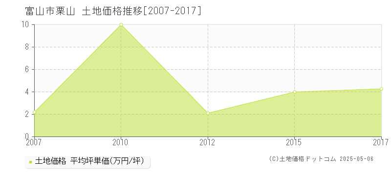 富山市栗山の土地価格推移グラフ 