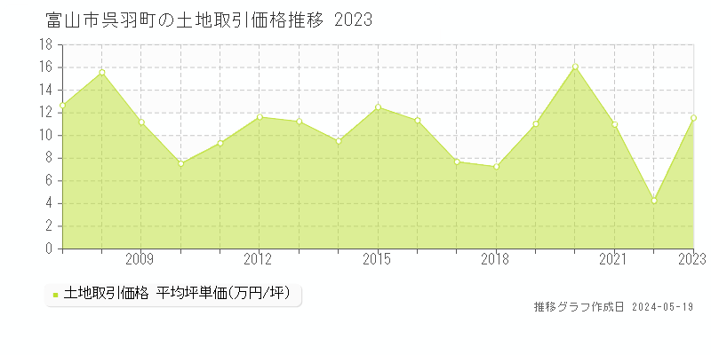 富山市呉羽町の土地取引事例推移グラフ 