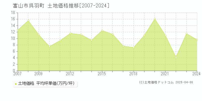 富山市呉羽町の土地価格推移グラフ 